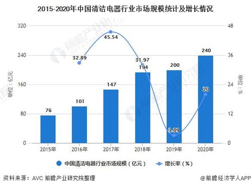 中国清洁电器行业市场规模及发展趋势分析